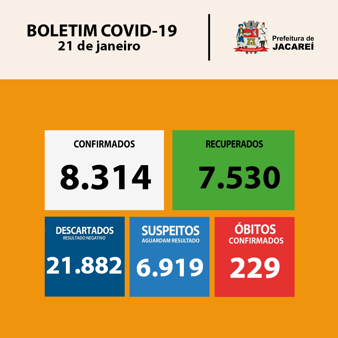 Boletim Coronavírus 21 de janeiro 229 óbitos; 8314